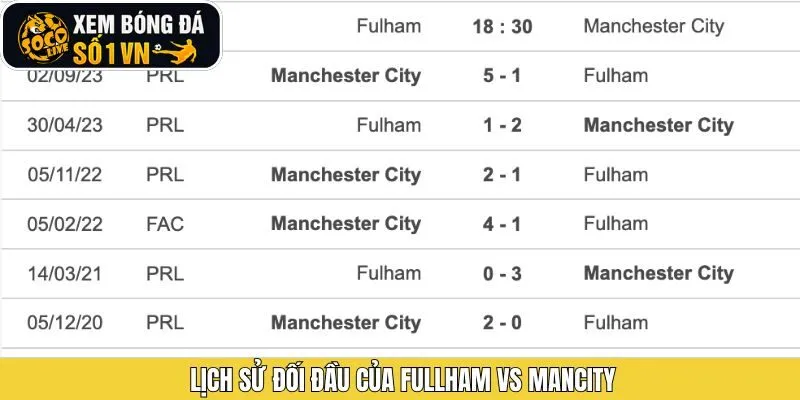 Thống kê lịch sử gặp mặt gần đây giữa Fulham vs Mancity
